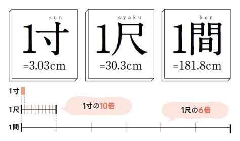 姓名解釋 分 寸 尺